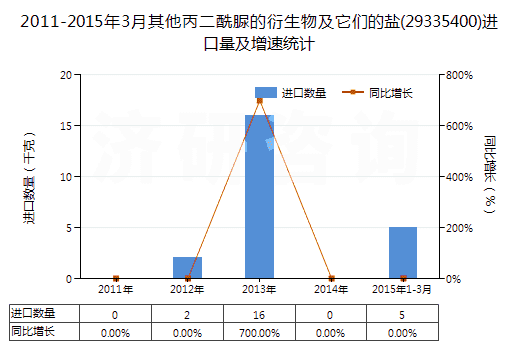 2011-2015年3月其他丙二酰脲的衍生物及它們的鹽(29335400)進(jìn)口量及增速統(tǒng)計(jì)